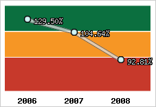  Evolution de l'activité