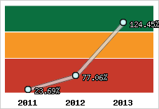 Evolution de l'activité
