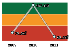  Evolution de l'activité