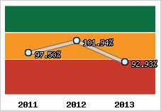  Evolution de l'activité