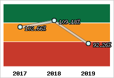  Evolution de l'activité