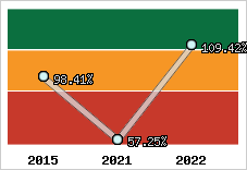  Evolution de l'activité