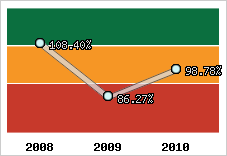  Evolution de l'activité