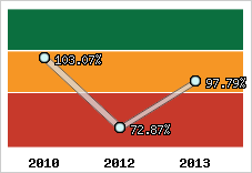  Evolution de l'activité