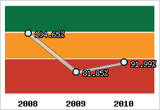  Evolution de l'activité
