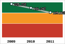  Evolution de l'activité