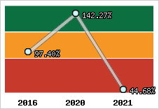  Evolution de l'activité