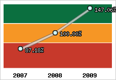  Evolution de l'activité