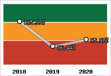  Evolution de l'activité