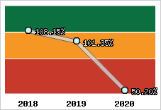  Evolution de l'activité
