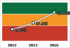  Evolution de l'activité
