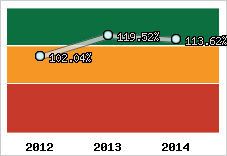  Evolution de l'activité