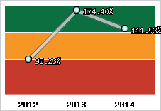  Evolution de l'activité