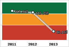  Evolution de l'activité