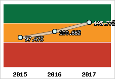 Evolution de l'activité