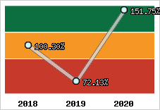  Evolution de l'activité