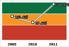  Evolution de l'activité