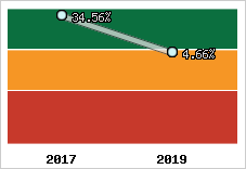 Rentabilité de l'exploitation