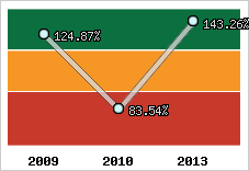  Evolution de l'activité