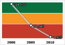  Evolution de l'activité