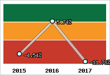 Rentabilité de l'exploitation