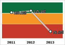  Evolution de l'activité
