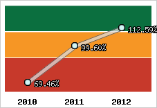  Evolution de l'activité