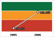  Evolution de l'activité
