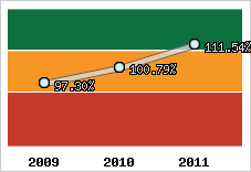  Evolution de l'activité