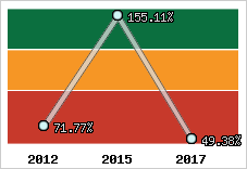  Evolution de l'activité