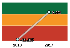 Rentabilité de l'exploitation