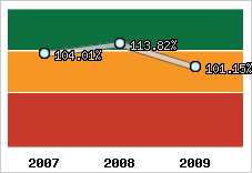  Evolution de l'activité