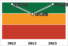  Evolution de l'activité