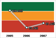  Evolution de l'activité