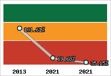 Evolution de l'activité