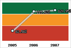  Evolution de l'activité