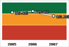  Evolution de l'activité