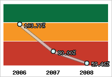  Evolution de l'activité