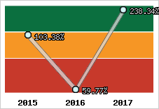  Evolution de l'activité
