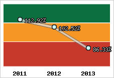  Evolution de l'activité