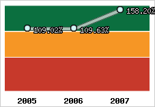  Evolution de l'activité