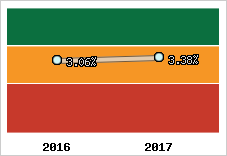 Rentabilité de l'exploitation