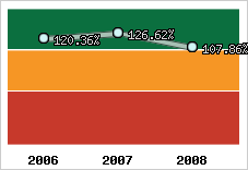  Evolution de l'activité