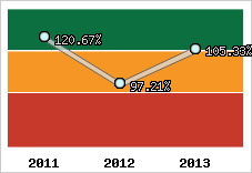  Evolution de l'activité