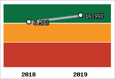 Capacité d'autofinancement
