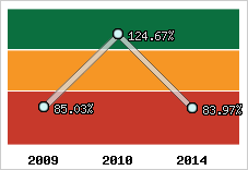  Evolution de l'activité