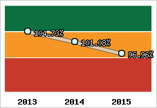  Evolution de l'activité