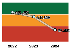 Evolution de l'activité