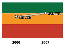  Evolution de l'activité
