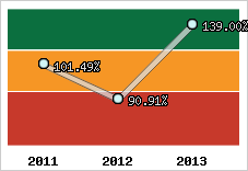  Evolution de l'activité